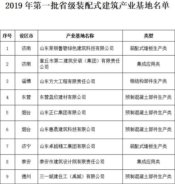 竞技宝JJB官网入口2019年山东第一批装配式建筑产业基地名单公布 9家公司上榜