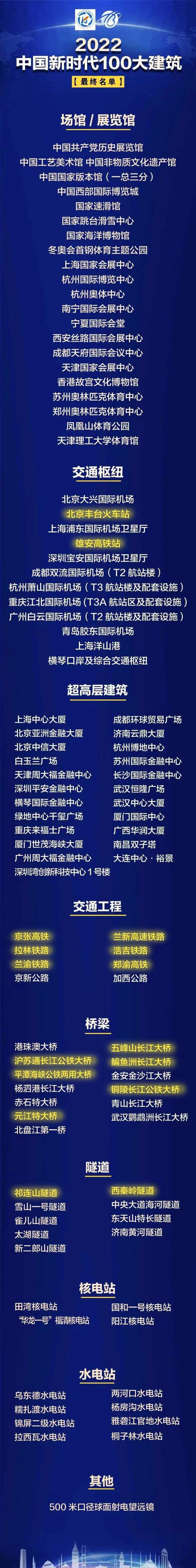 “京张高铁”榜上有名！“2022中国新时代1竞技宝JJB官方APP下载00大建筑