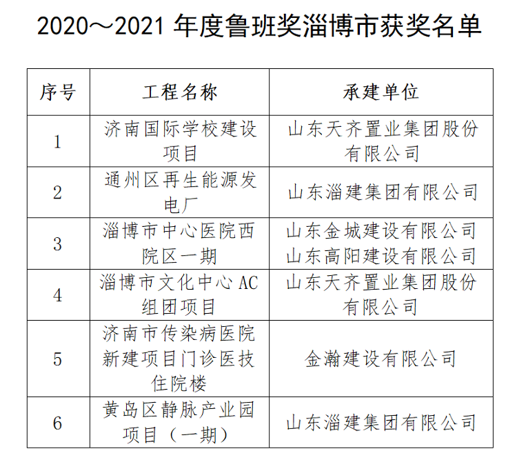 淄博竞技宝JJB官网入口市5家建筑企业6个工程项目获授鲁班奖