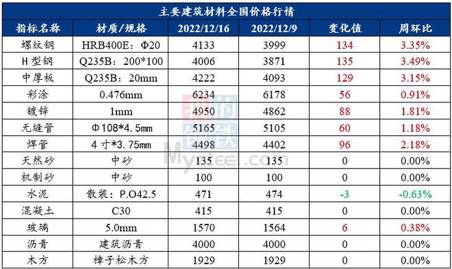 竞技宝JJB官方网站Mysteel：建筑原材料周报（1212-1216）