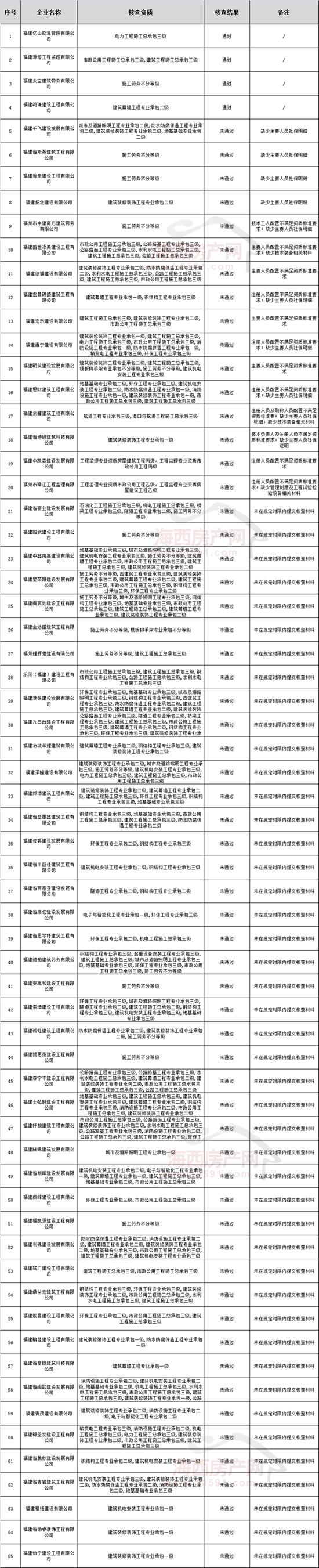 竞技宝JJB官网入口高新区动态核查65家建筑企业资质仅4家通过！