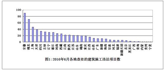 竞技宝JJB官方APP下载住建部通报6月全国建筑施工转包违法分包行为查处情况