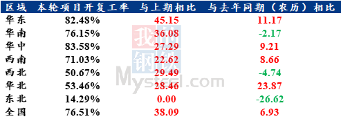 百年建筑：2月15日全国工地开复工率为765%同比提升6竞技宝JJB官方网站9个