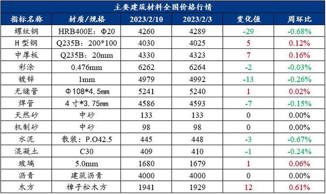 竞技宝JJB官网入口Mysteel：建筑原材料周报（206-210）