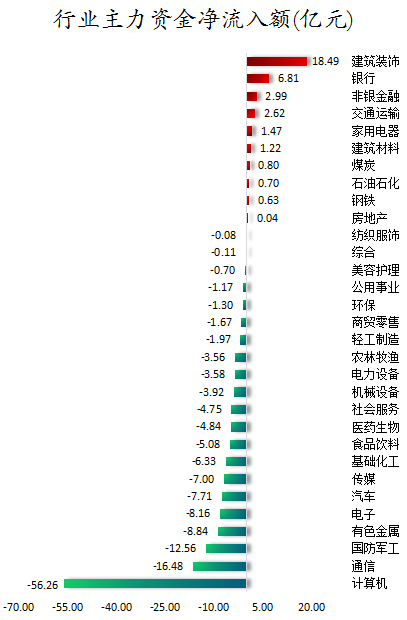 数据复盘｜主力加仓建筑装饰、银行等行业 竞技宝JJB官网入口龙虎榜机构抢筹九芝堂