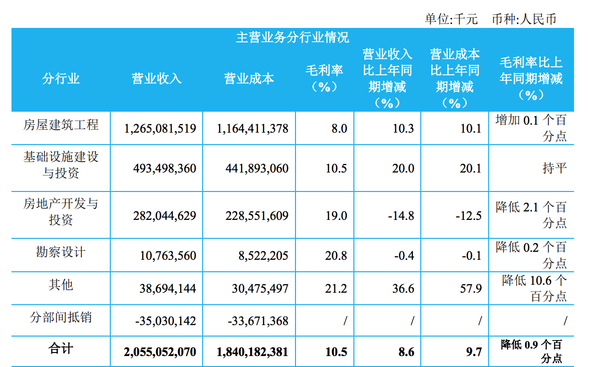 竞技宝JJB官方APP下载中国建筑：去年归母净利润509亿元新增土储1489万平