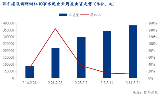 百年建筑：动态清零！疫情整体可控浙江水泥销量持续回升至8成以上竞技宝JJB官方网