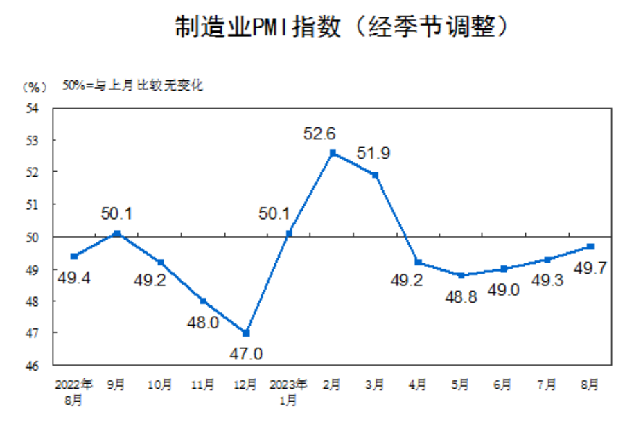 竞技宝JJB官方APP下载8月PMI为497%比上月上升04个百分点！制造业新订